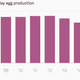 Image for article titled As California gives more room to chickens, egg production drops 16%